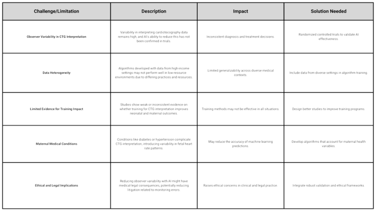 Challenges and Limitations