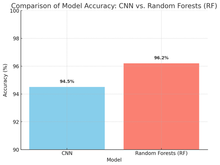 Comparison of Model Accuracy: CNN vs. Random Forests (RF)